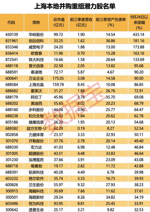 并购重组 第150页