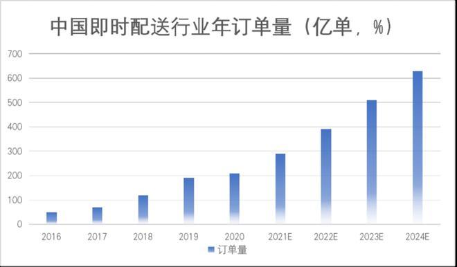 同城快递需要多少钱,仓配一体,时效速达