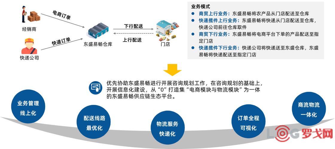 智慧物流信息技术,仓配一体,时效速达