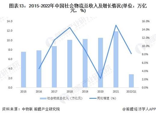 全国物流市场规模,仓配一体,时效速达