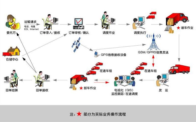 关于物流信息技术,仓配一体,时效速达