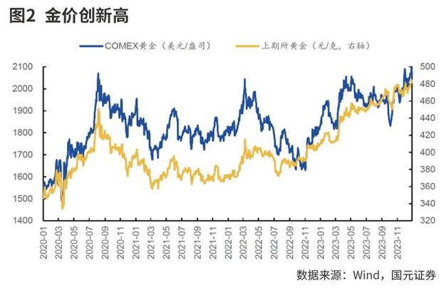 金价一年创40次新高,天天发车准时送达_123随叫随到