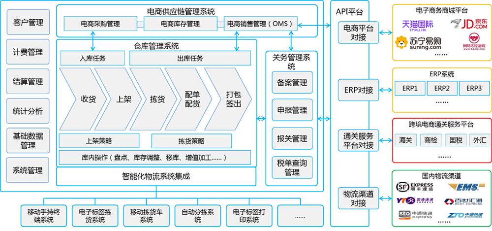 多手机厂商紧急备货,仓配一体,时效速达