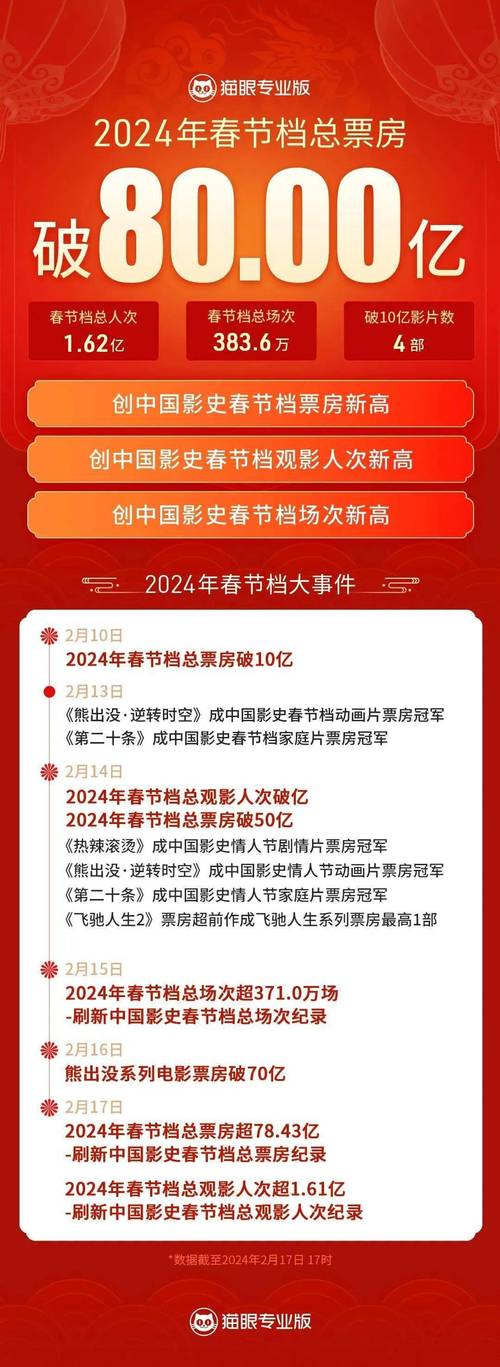 春节档票房破14亿,上门取货_123随叫随到