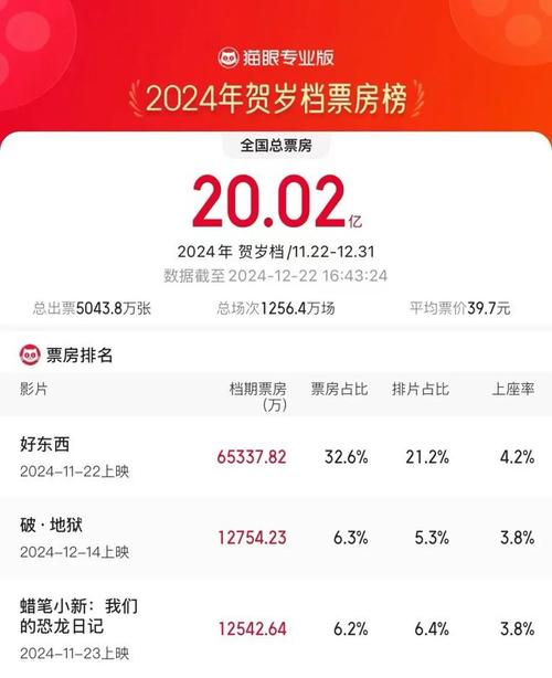 春节档票房破20亿,上门取货_123随叫随到